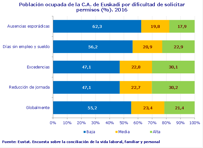 Las mujeres que trabajan en Euskadi destinan 4,7 horas diarias a ...