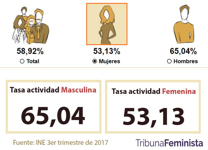 La brecha se agranda a un 12% en la tasa de actividad por sexo en el ...